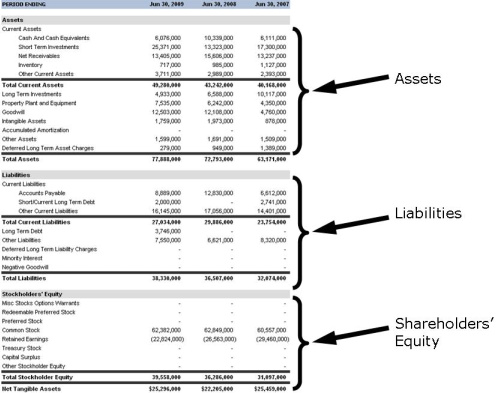 Personal Financial Statements Show You The Money Invest Safely