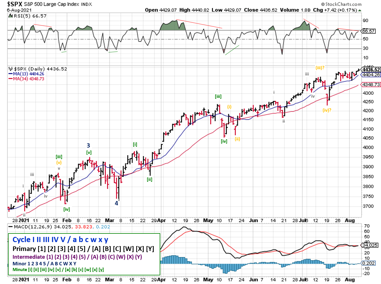 Technical analysis of daily SPX prices