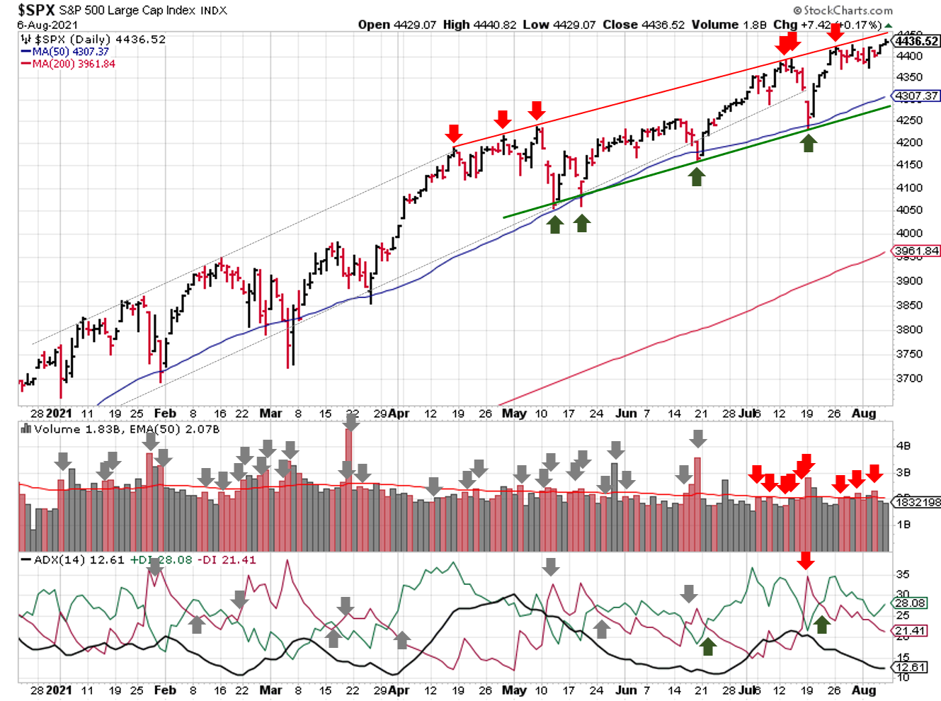 Technical analysis of daily SPX prices