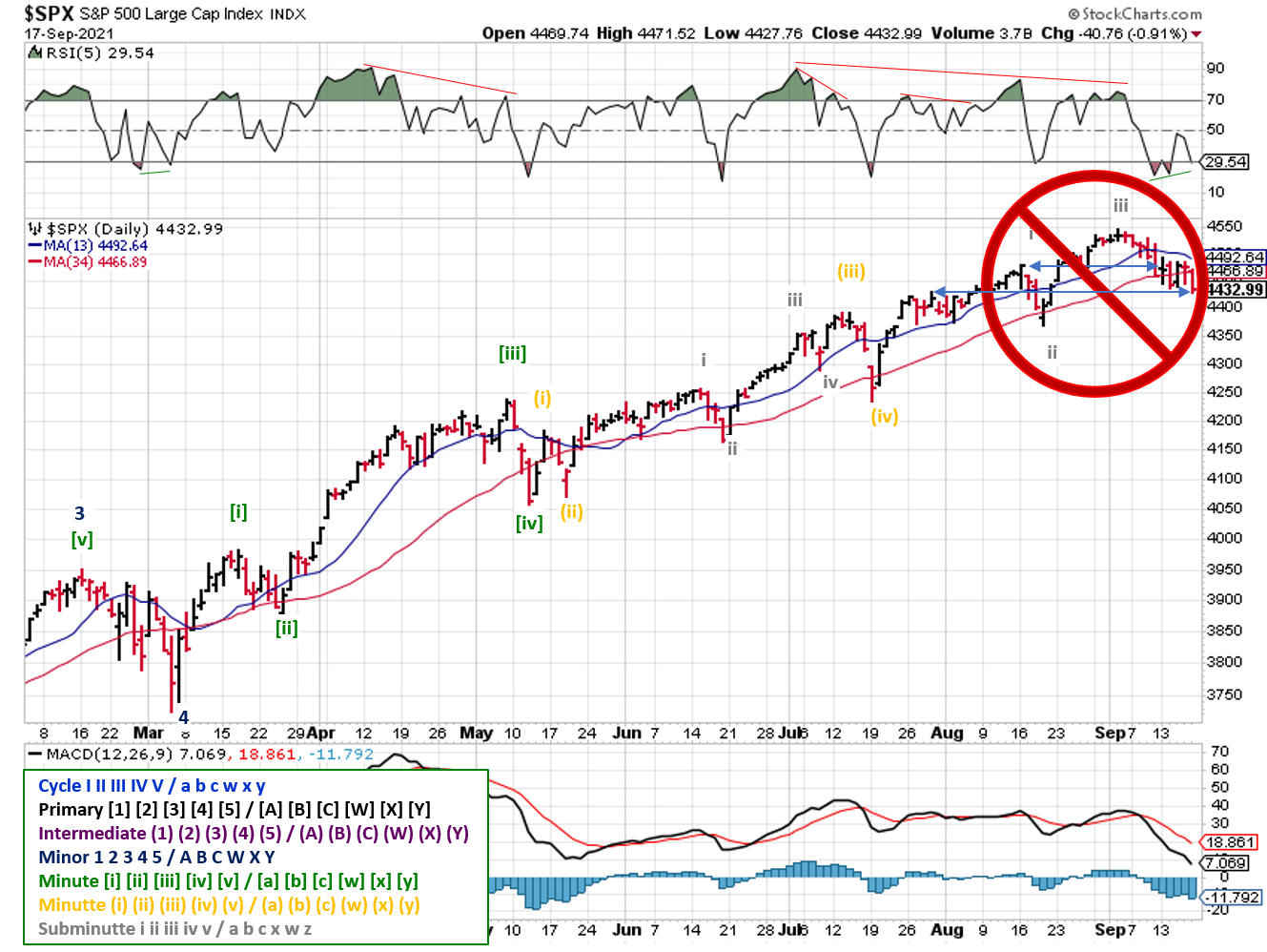 Technical analysis of daily SPX prices