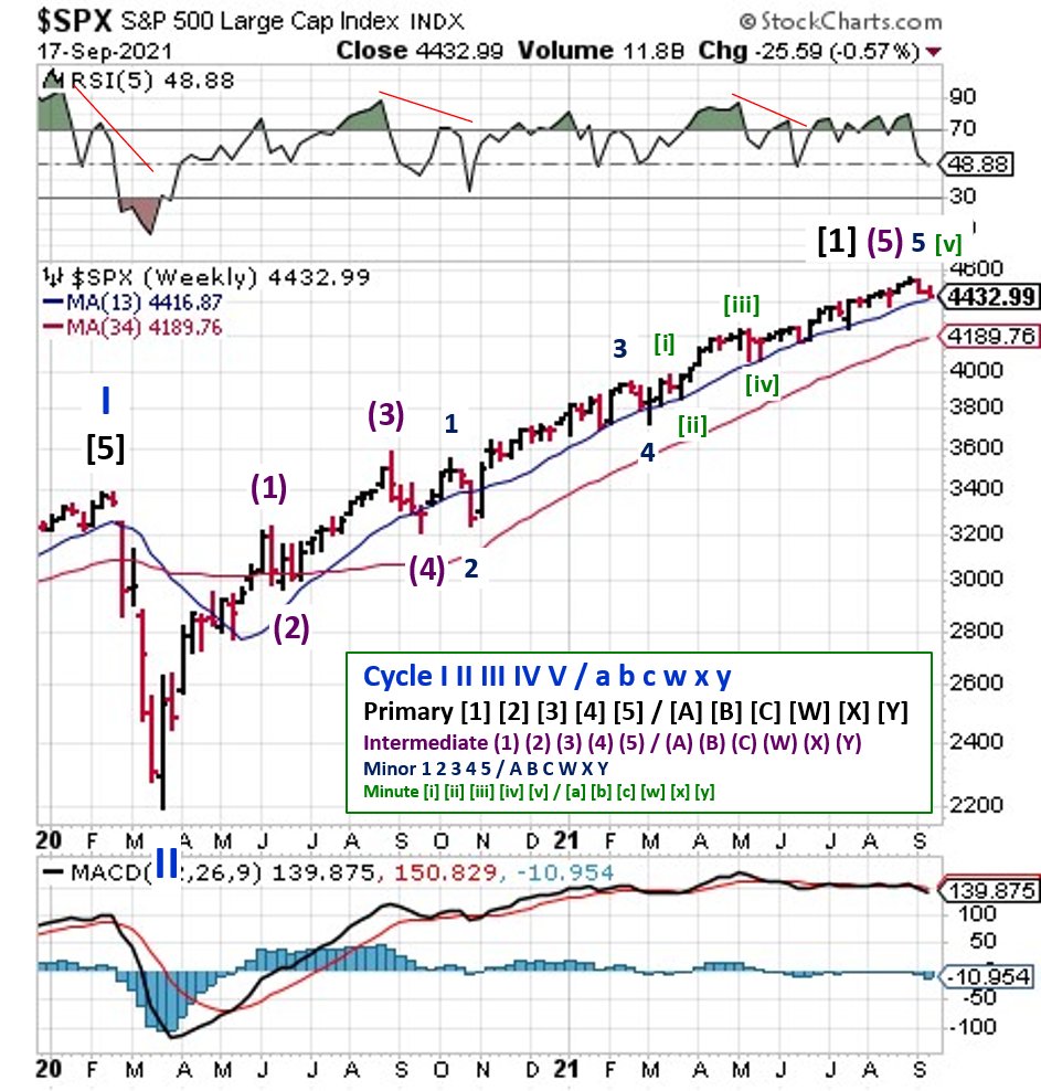 Technical analysis of daily SPX prices