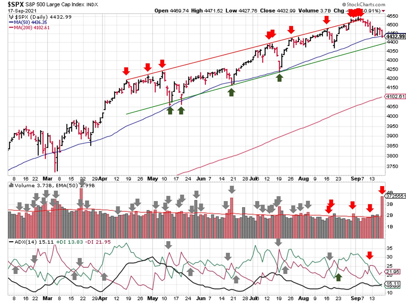 Technical analysis of daily SPX prices