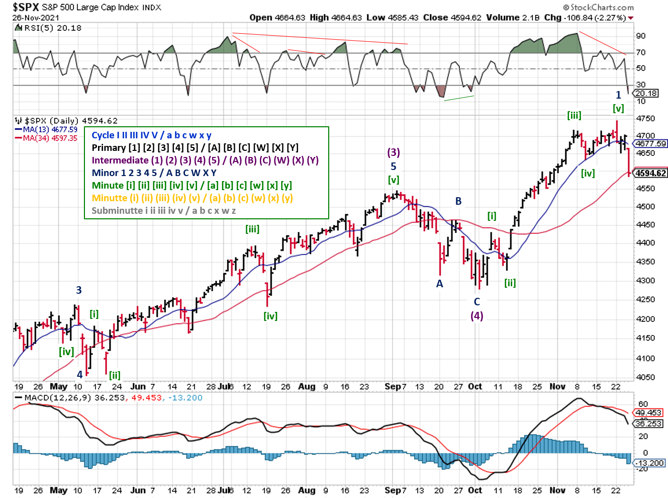 Technical analysis of daily SPX prices