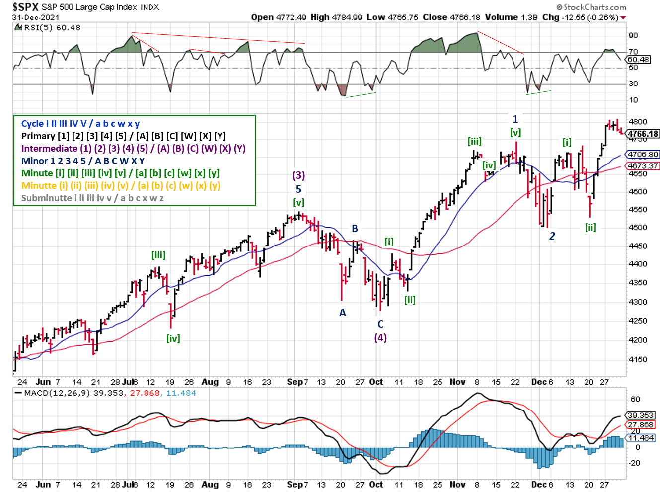 Technical analysis of daily SPX prices