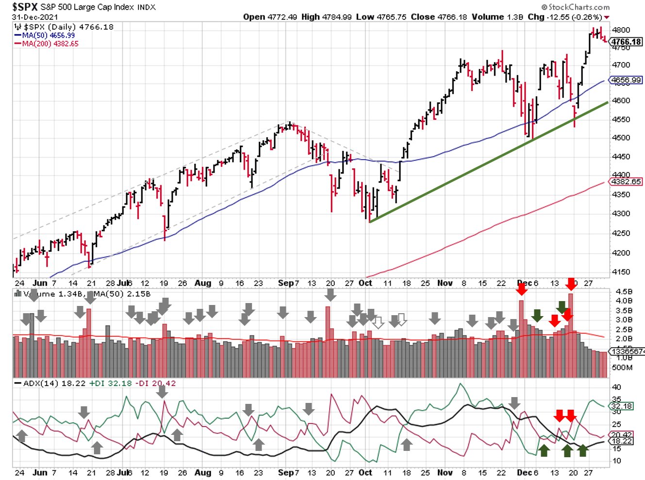 Technical analysis of daily SPX prices