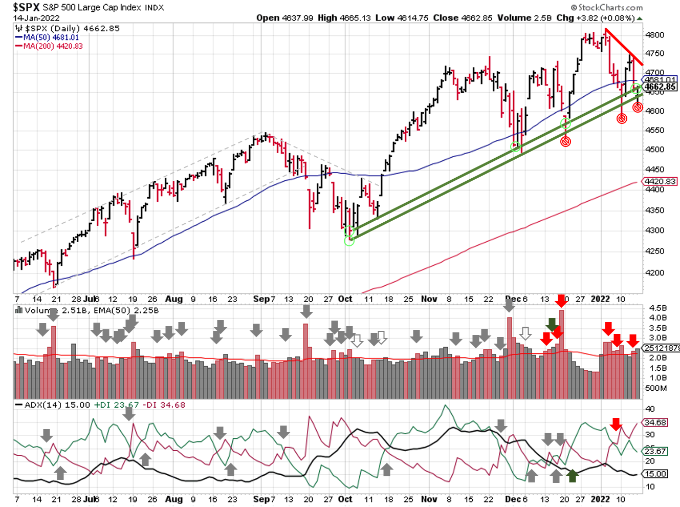 Technical analysis of daily SPX prices