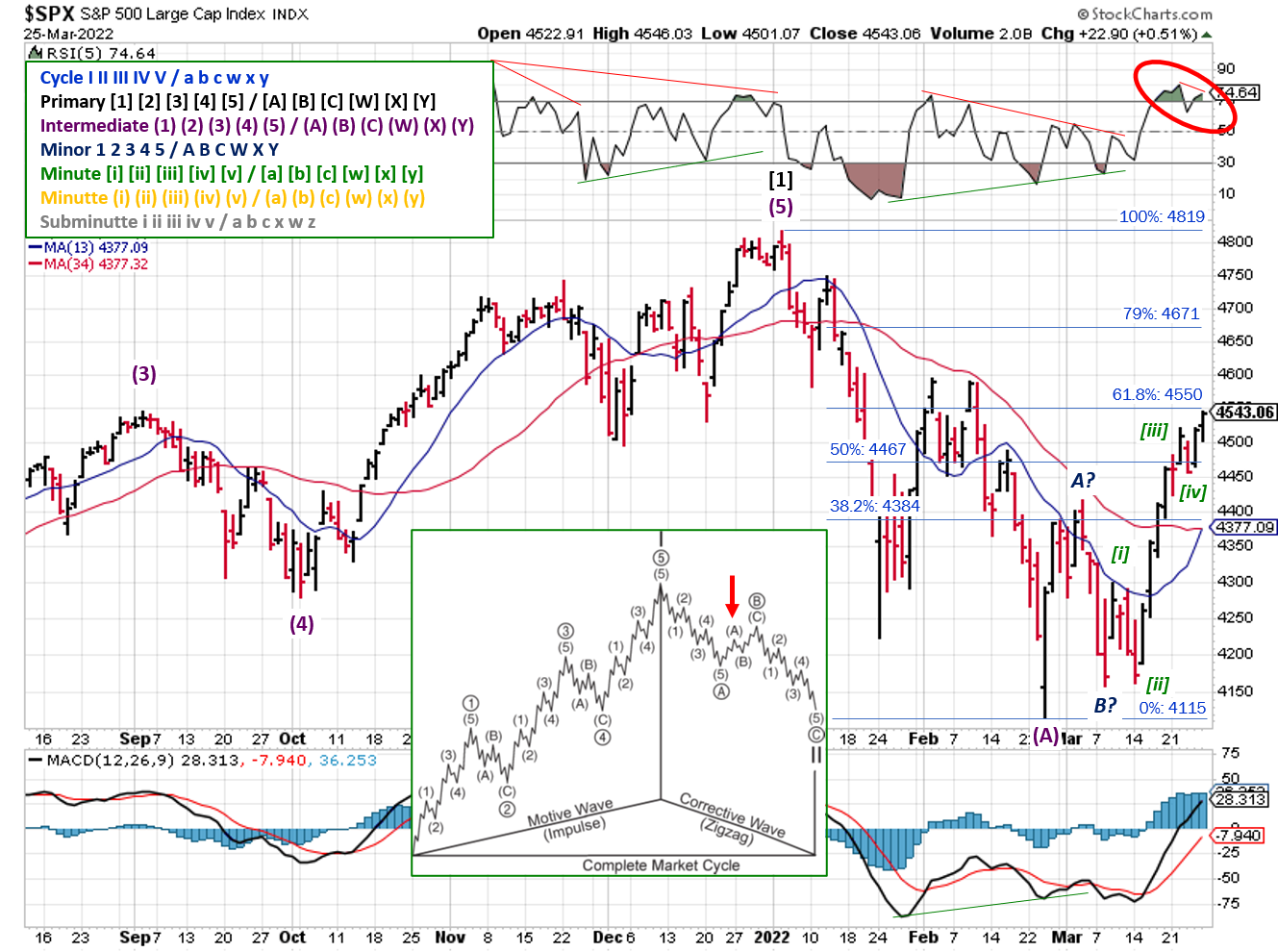 Technical analysis of daily SPX prices