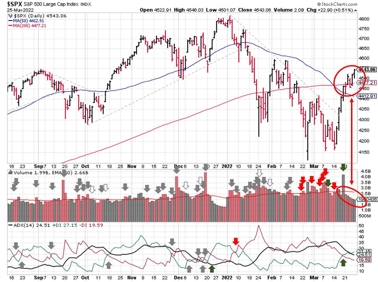 Technical analysis of daily SPX prices