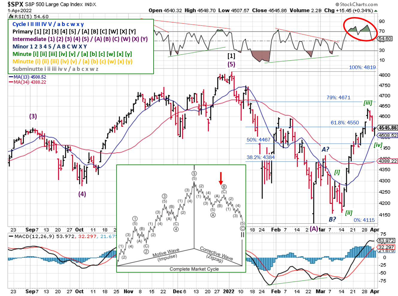 Technical analysis of daily SPX prices