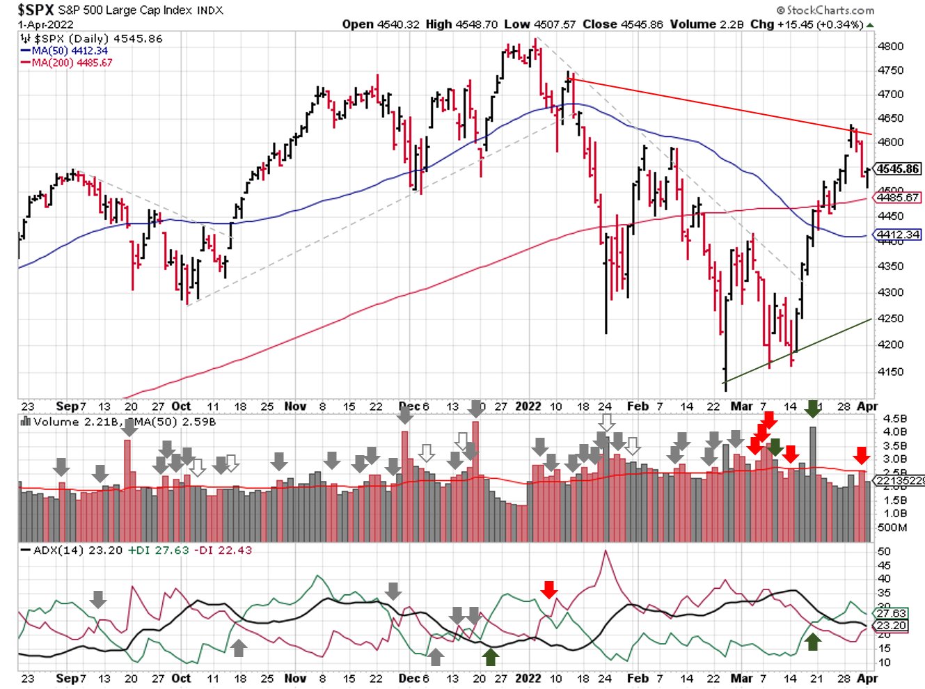 Technical analysis of daily SPX prices