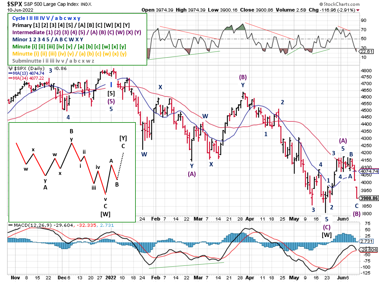 Technical analysis of daily SPX prices