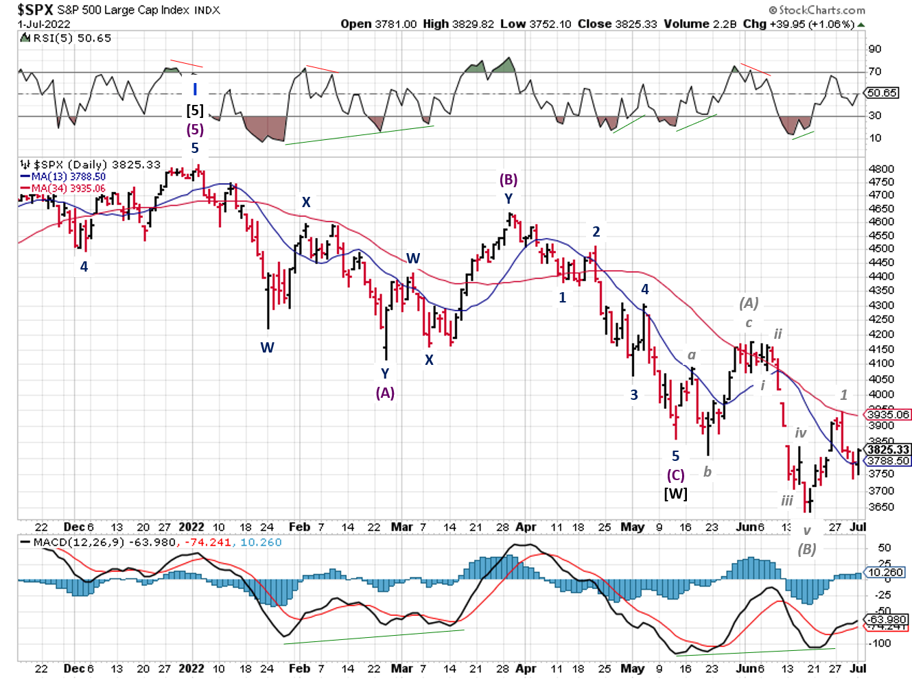 Technical analysis of daily SPX prices