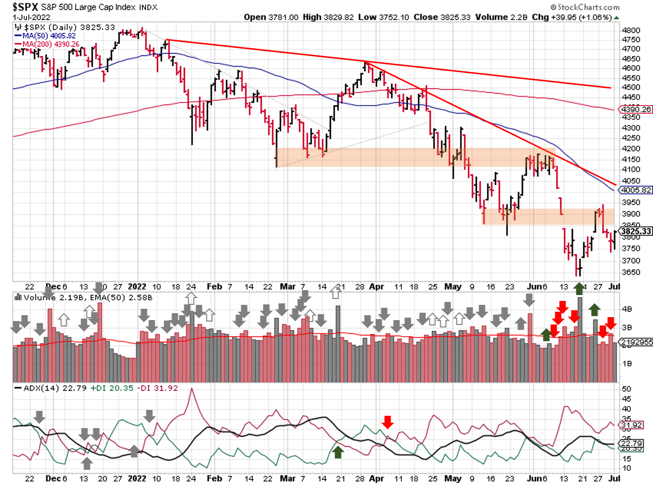 Technical analysis of daily SPX prices