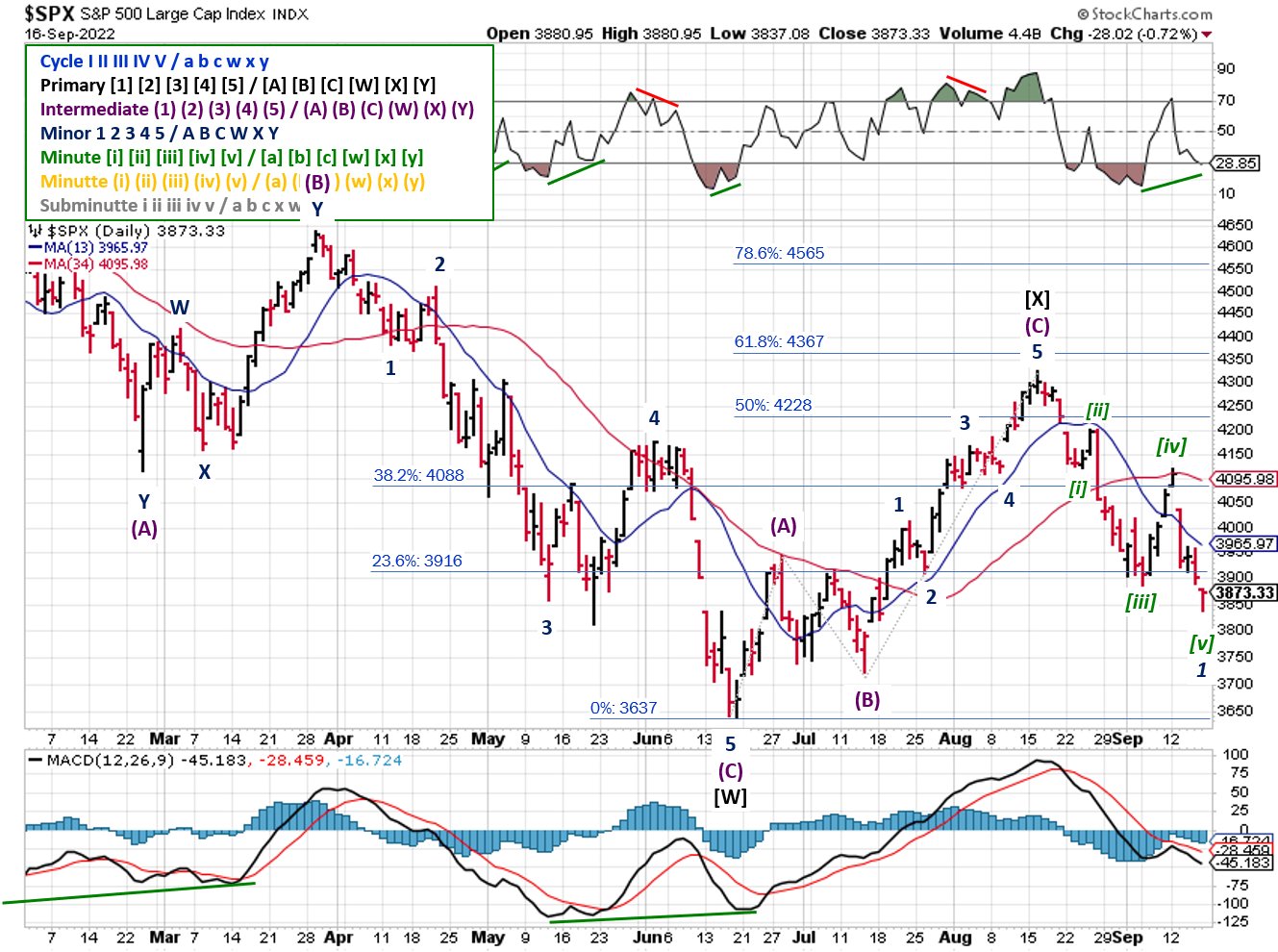 Technical analysis of daily prices