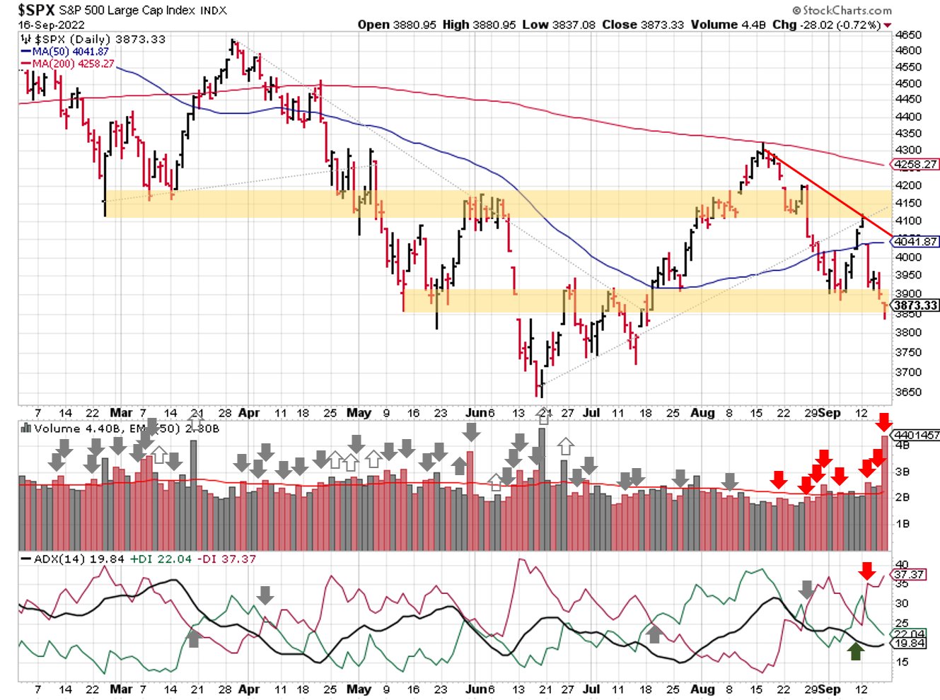 Technical analysis of daily SPX prices