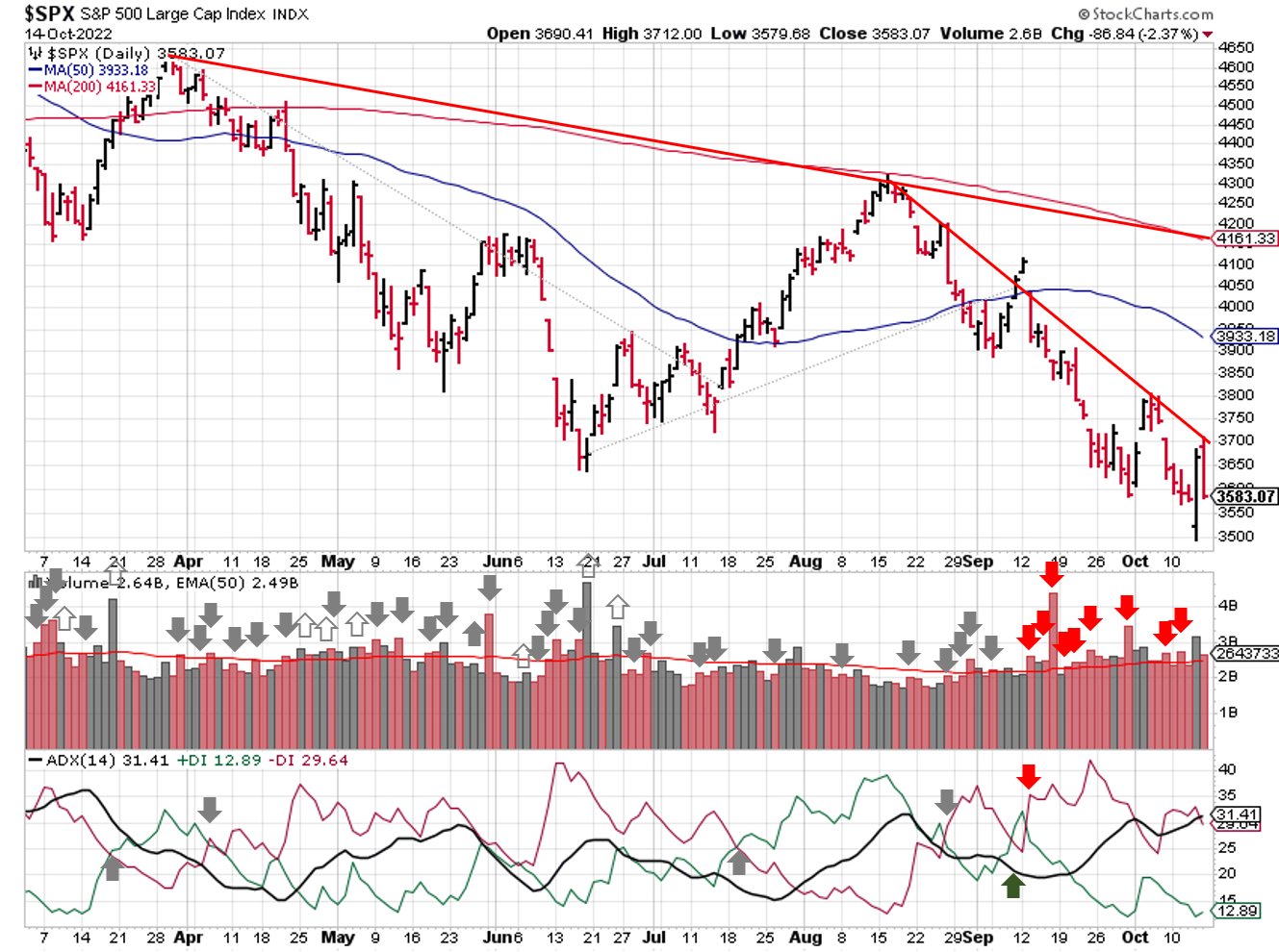 Technical analysis of daily SPX prices