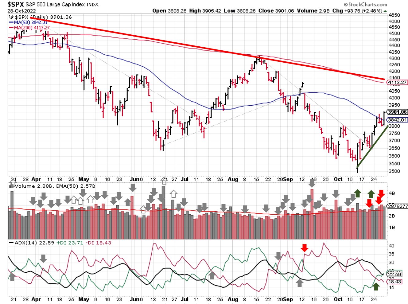 Technical analysis of daily SPX prices