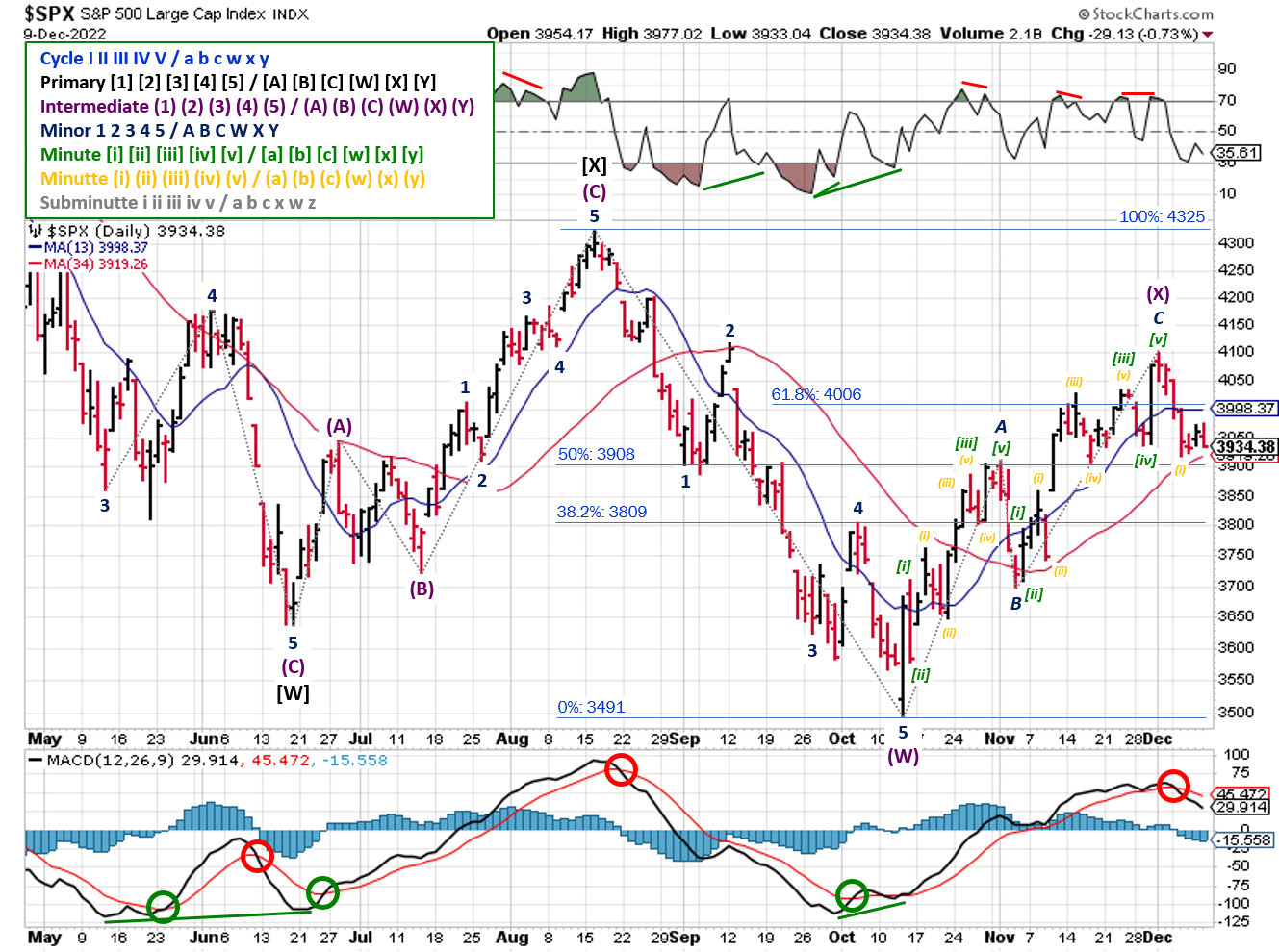 Technical analysis of daily prices