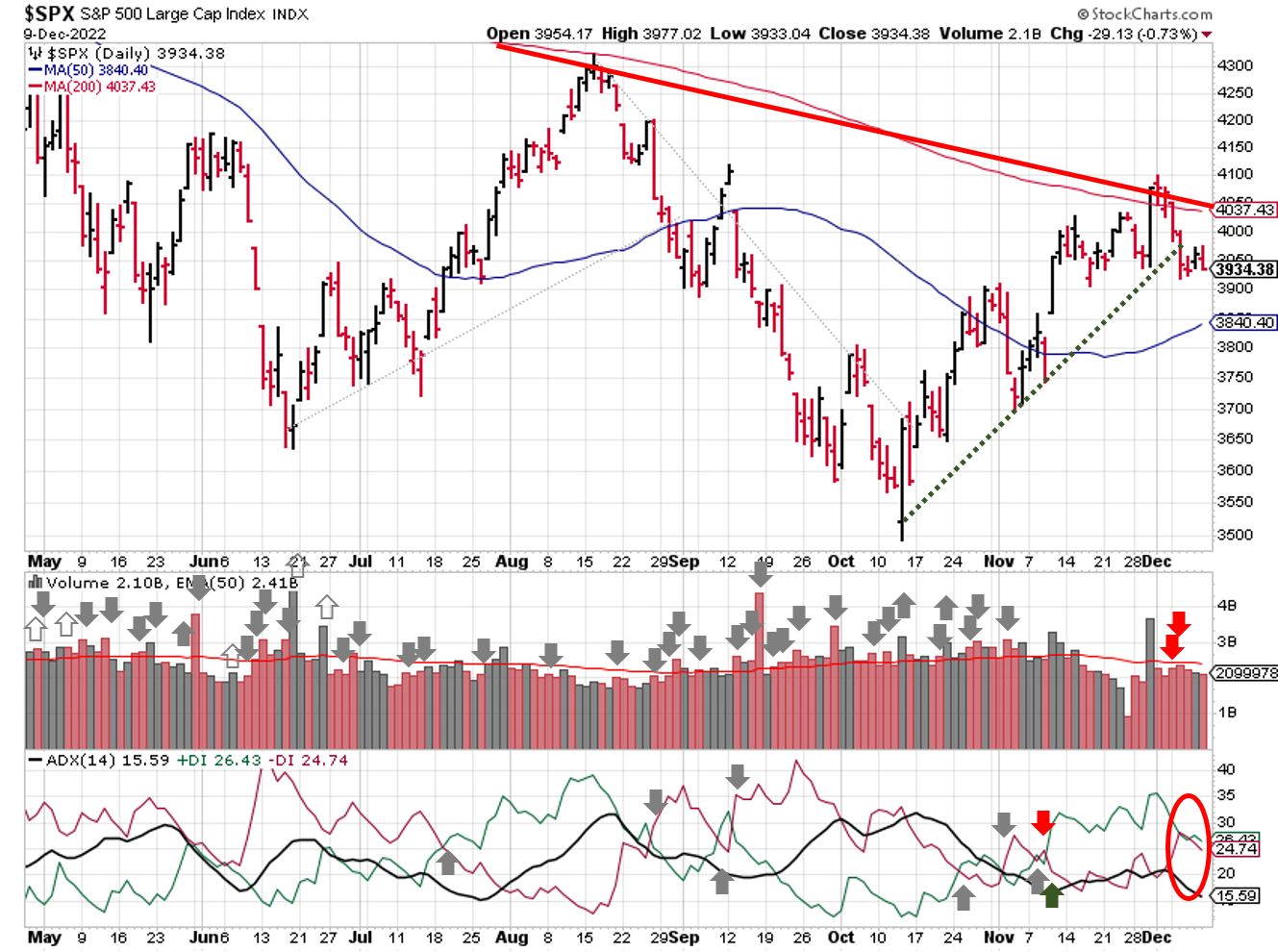 Technical analysis of daily SPX prices