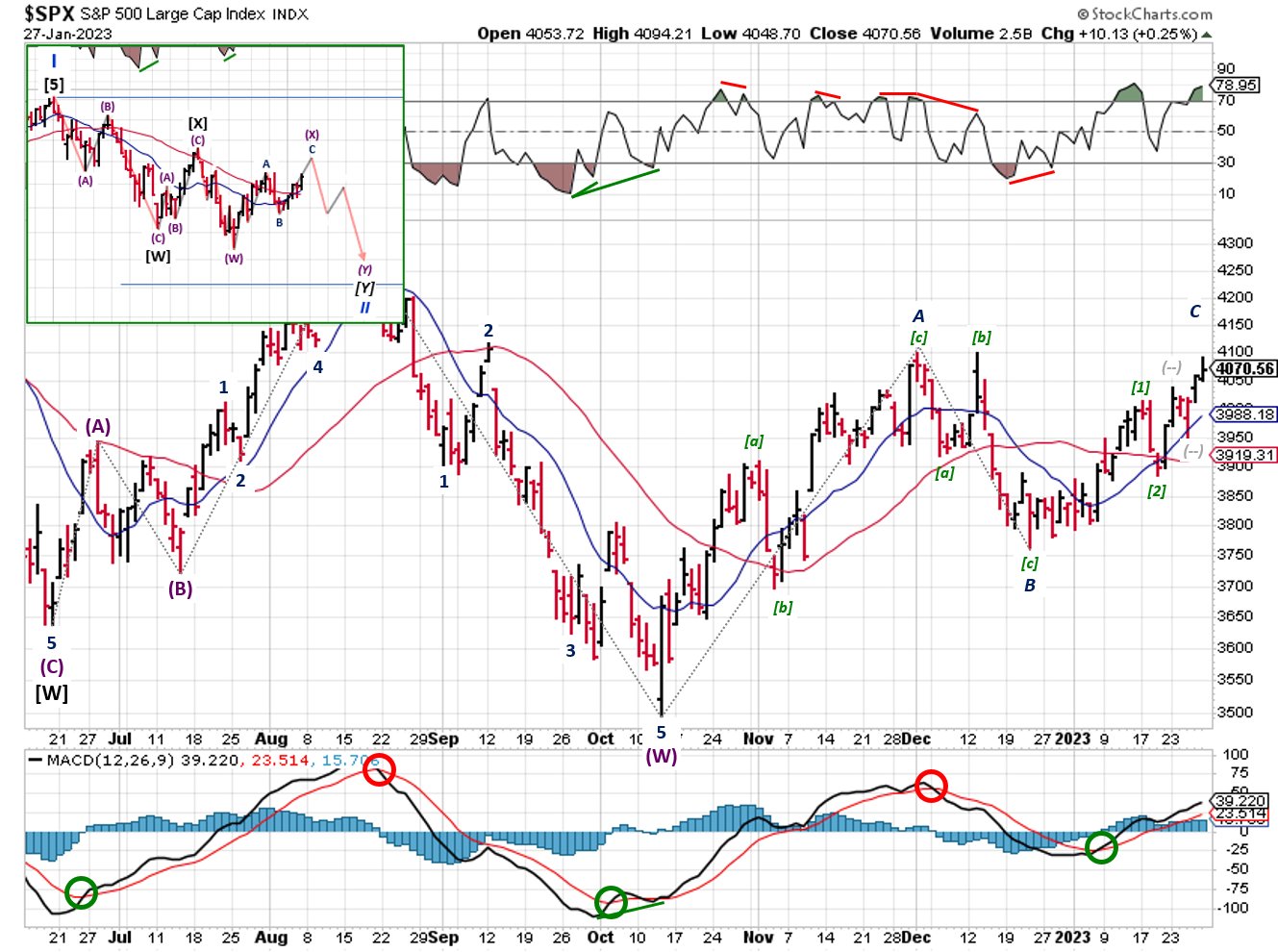 Technical analysis of daily prices