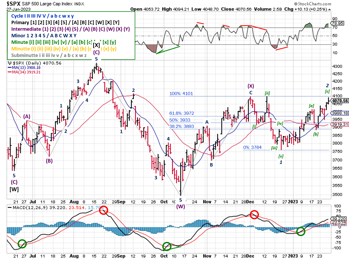 Technical analysis of daily prices