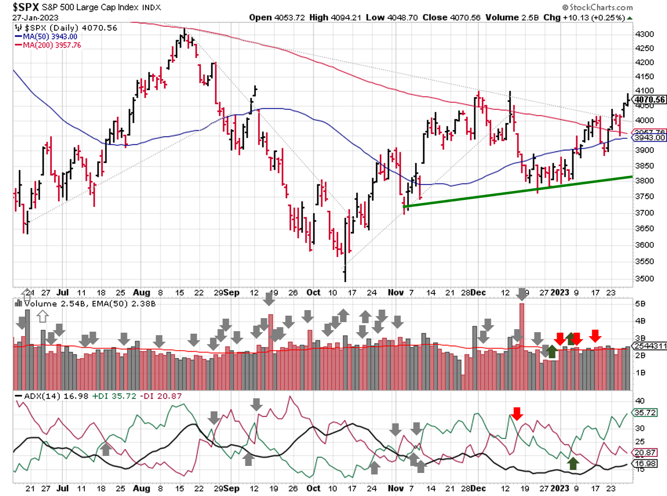 Technical analysis of daily SPX prices