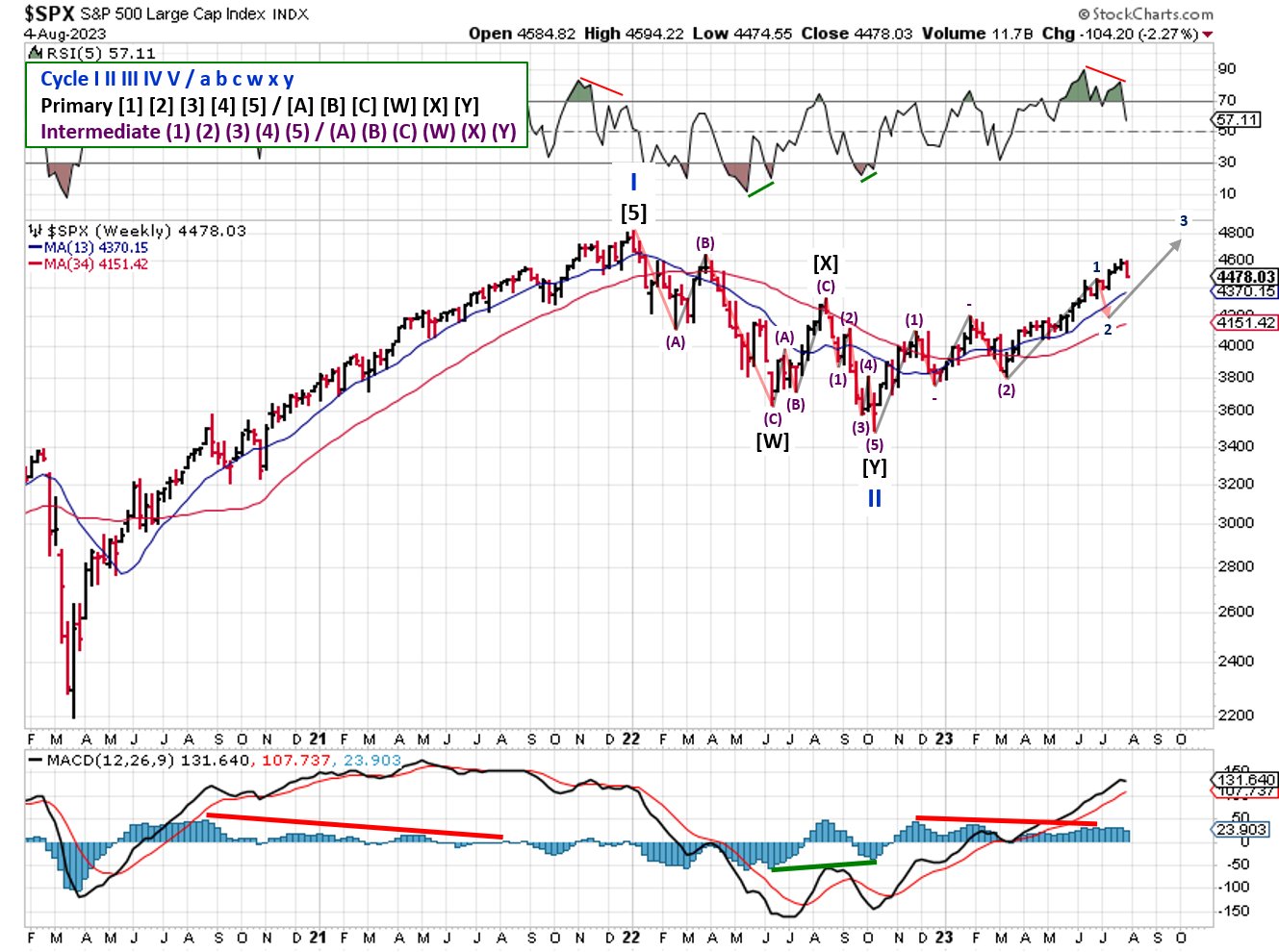 Technical analysis of daily prices