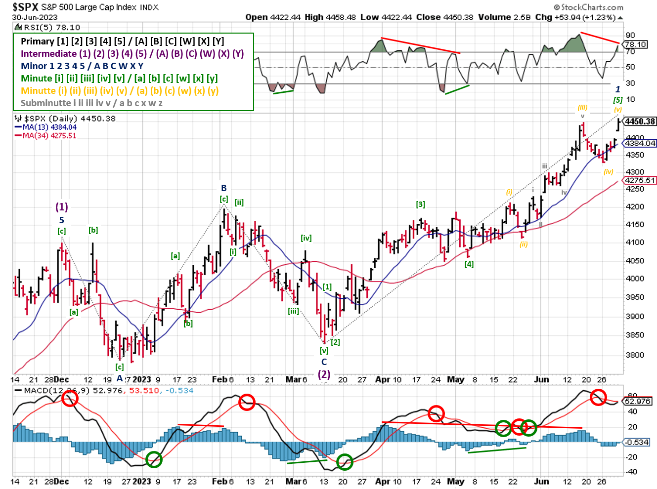 Technical analysis of daily prices