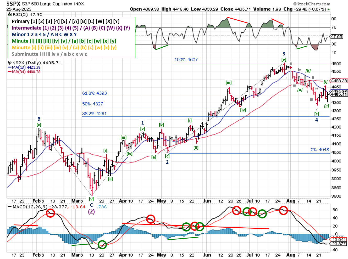 Technical analysis of daily prices