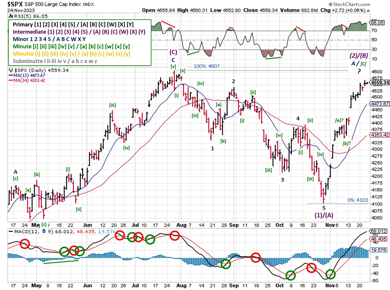 Technical analysis of daily prices