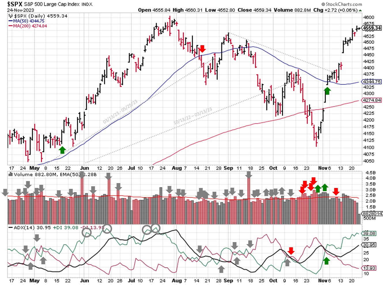 Technical analysis of daily SPX prices