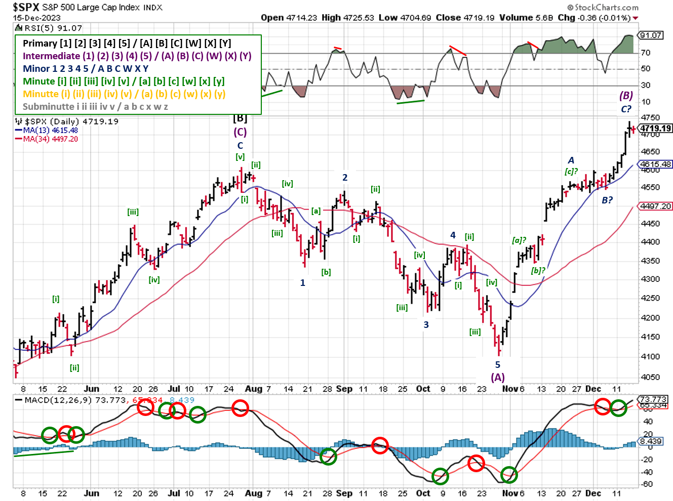 Technical analysis of daily prices