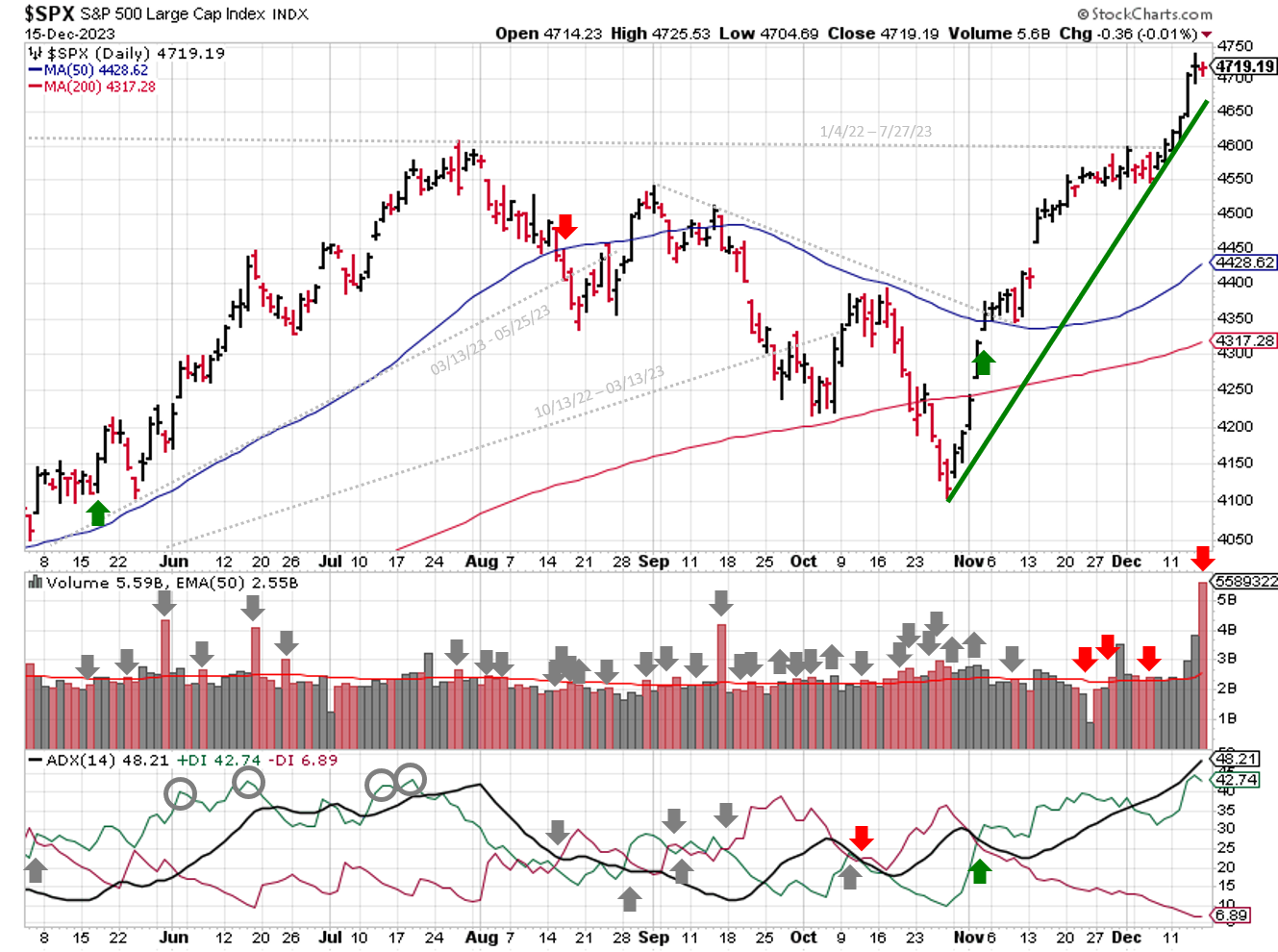 Technical analysis of daily SPX prices