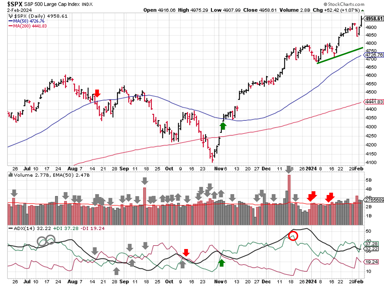 Technical analysis of daily SPX prices