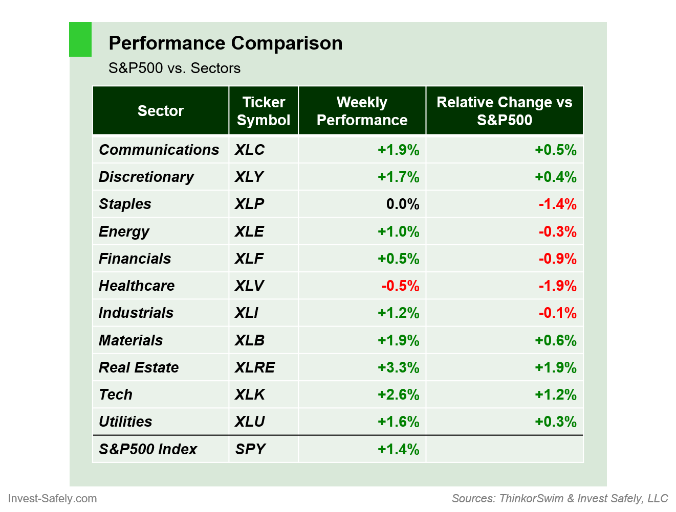 Sector Performance Comparison