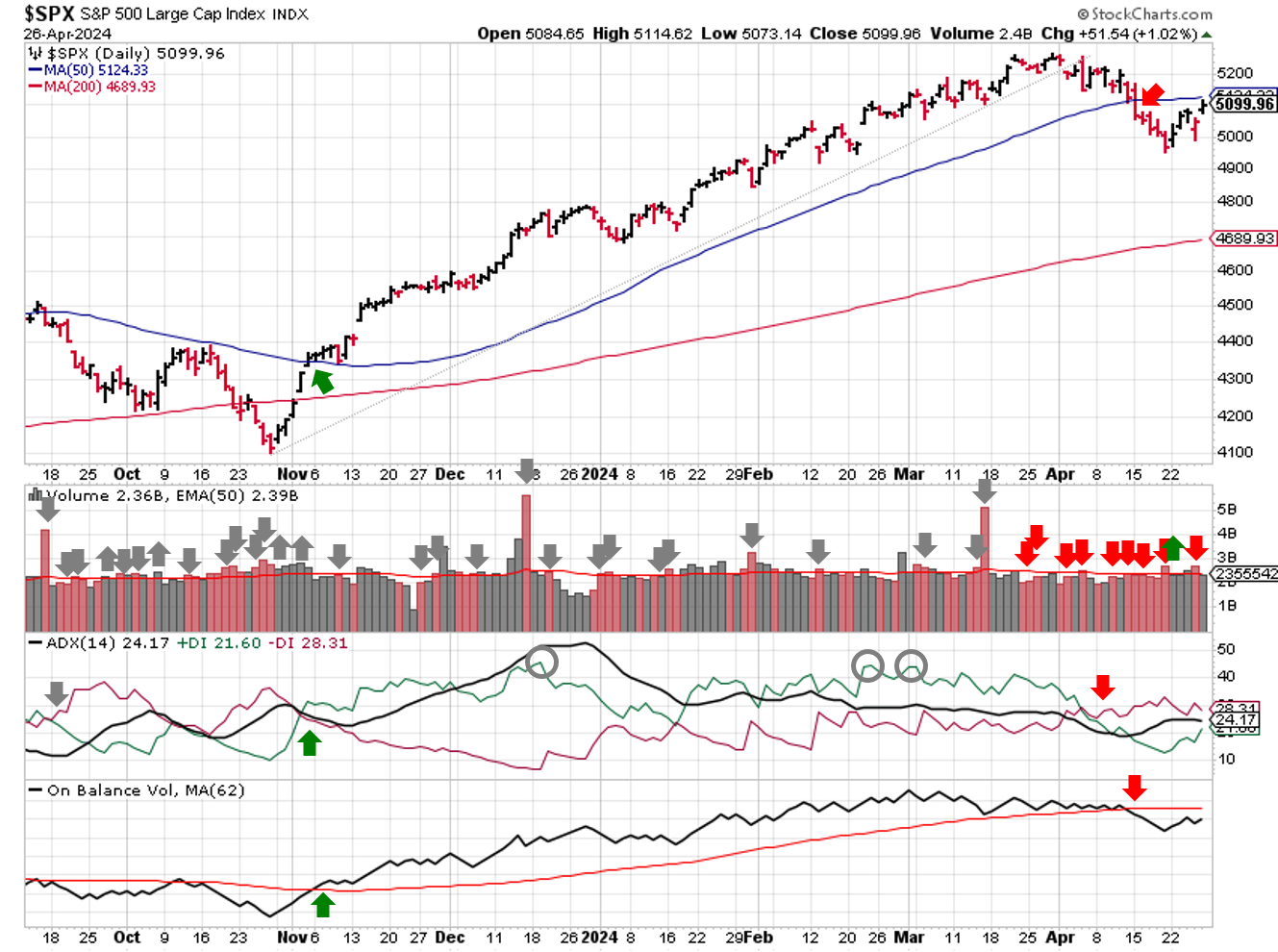 Technical analysis of daily SPX prices