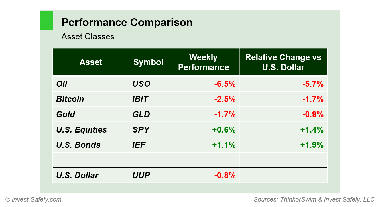 Weekly price performance by asset class