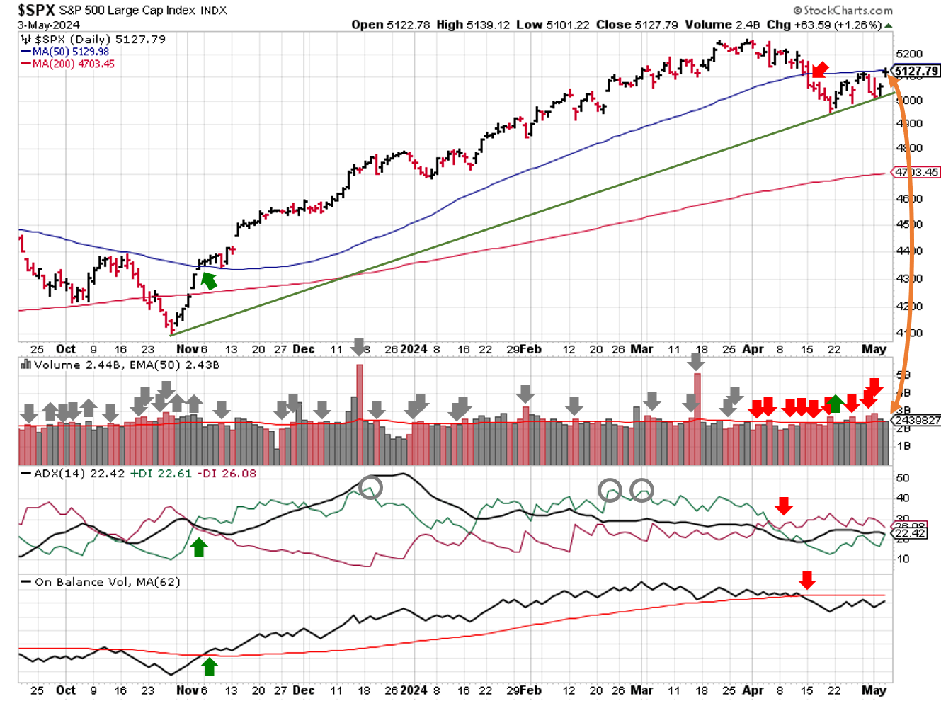 Technical analysis of daily SPX prices