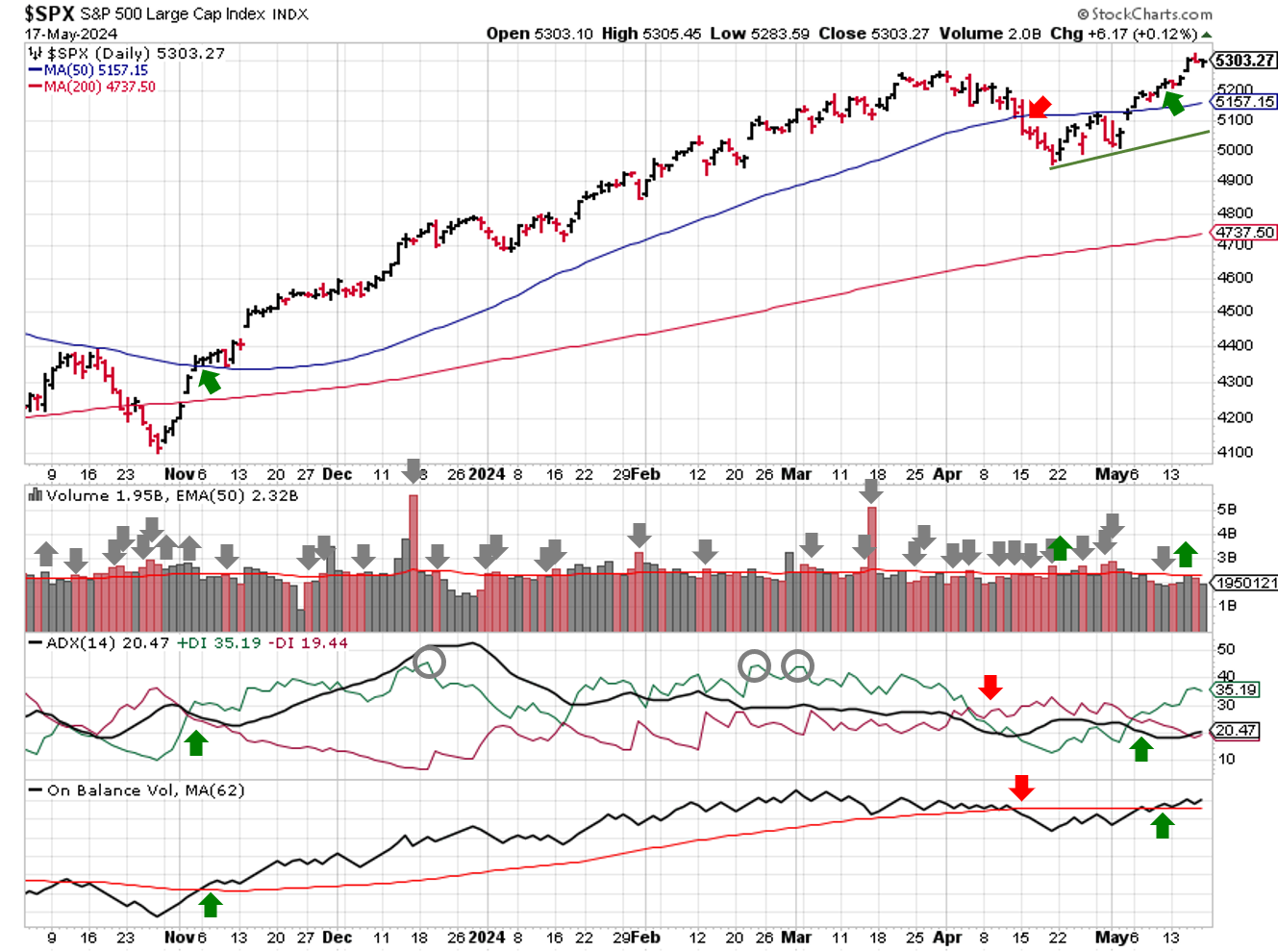 Technical analysis of daily SPX prices