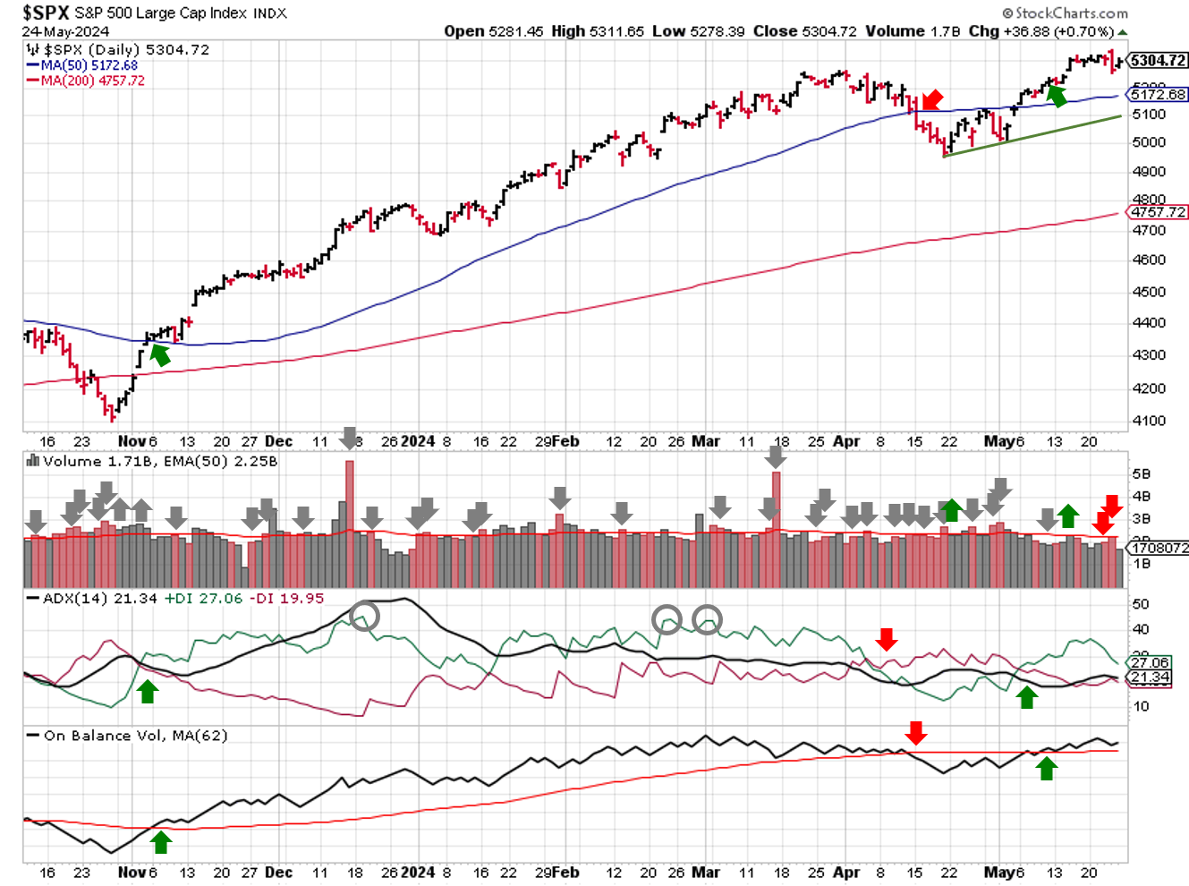 Technical analysis of daily SPX prices