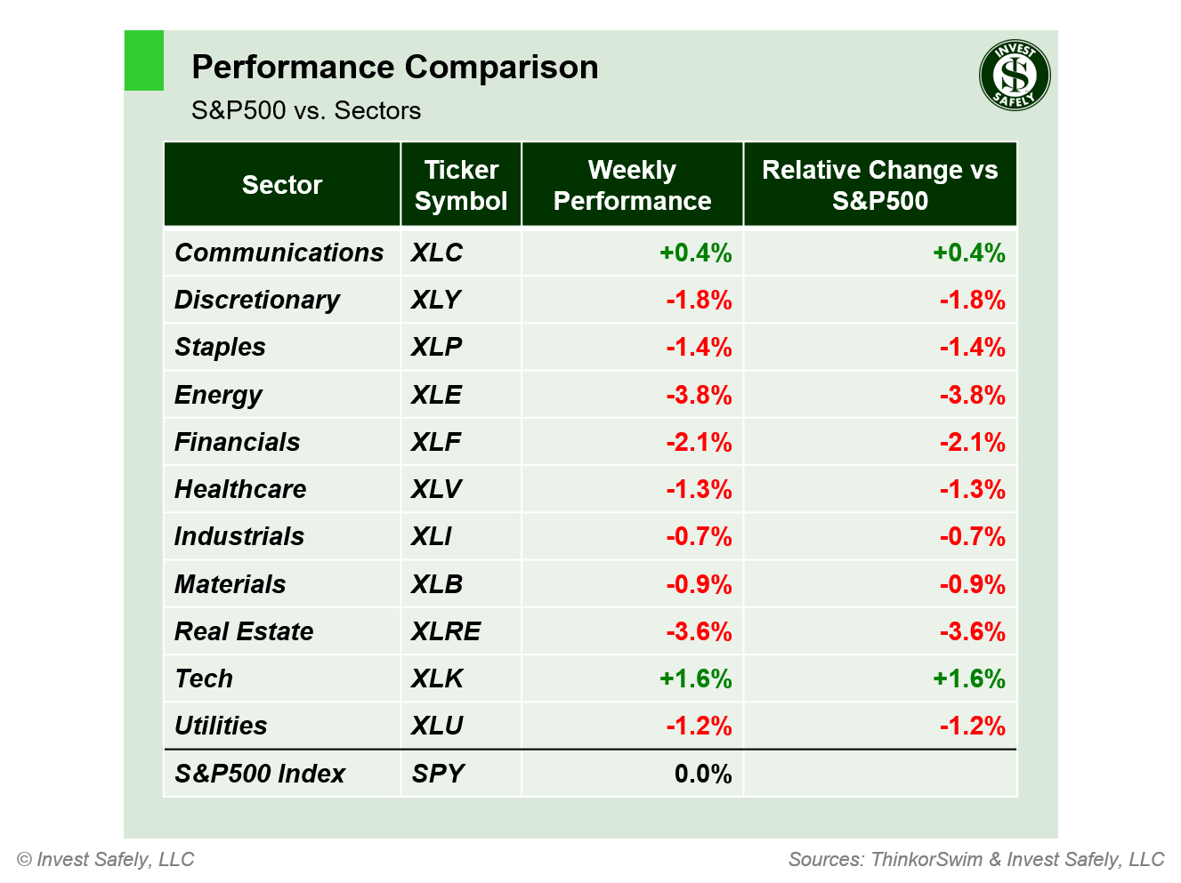 Weekly price performance of S&P500 sector ETFs