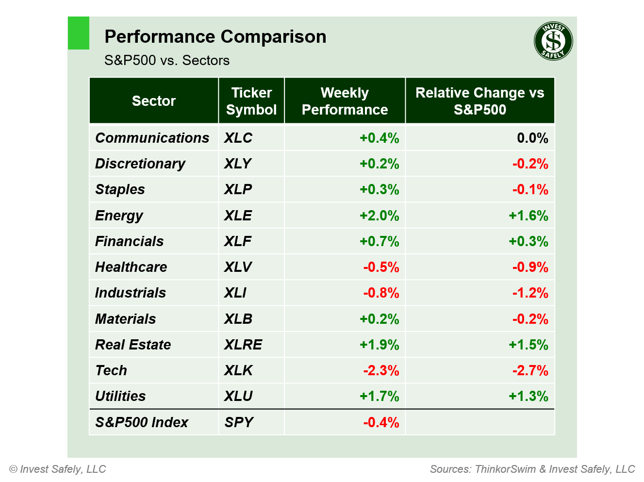 Weekly price performance of S&P500 sector ETFs