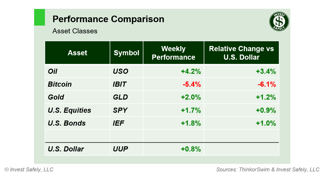 Weekly price performance by asset class