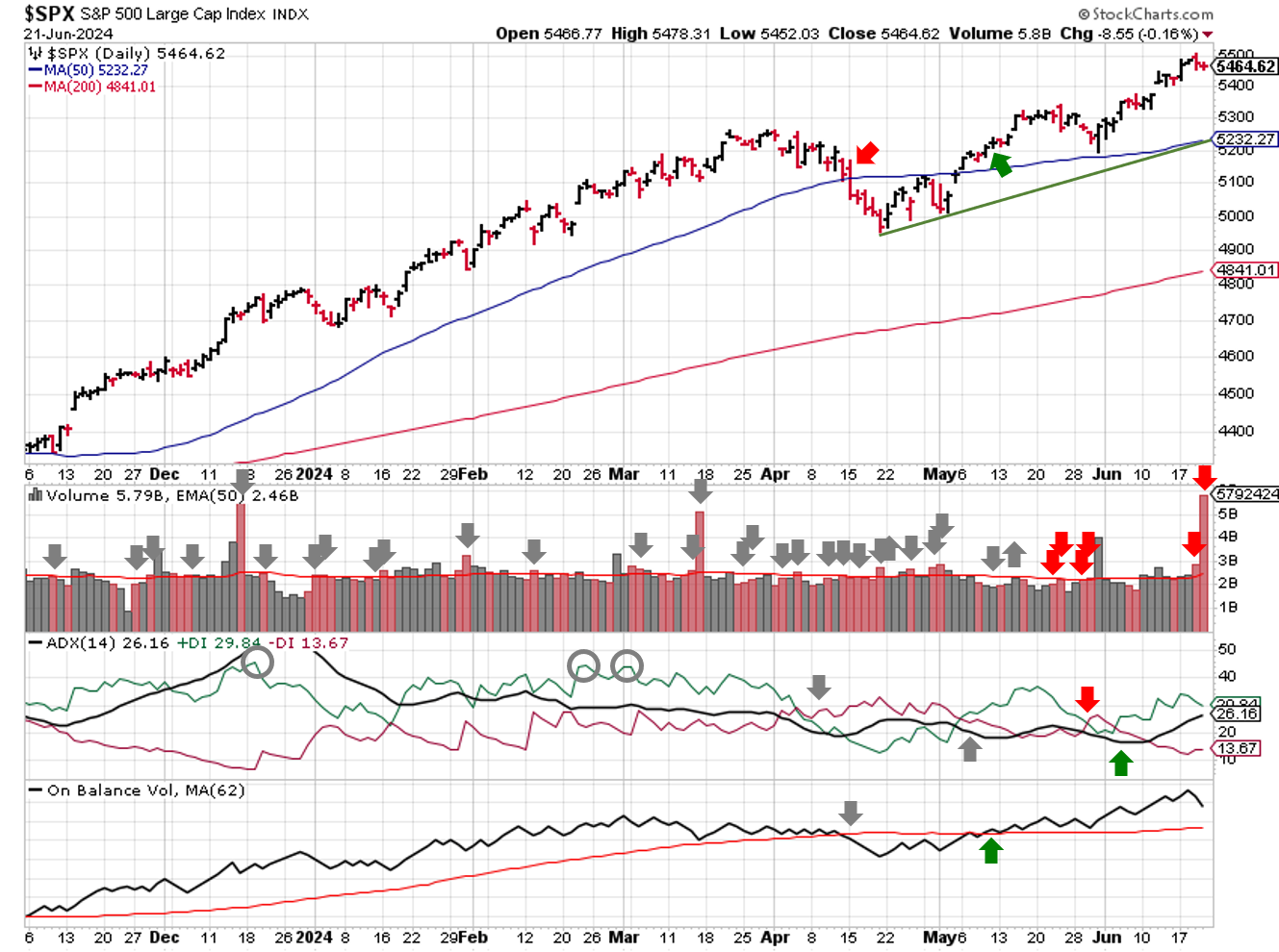 Technical analysis of daily SPX prices