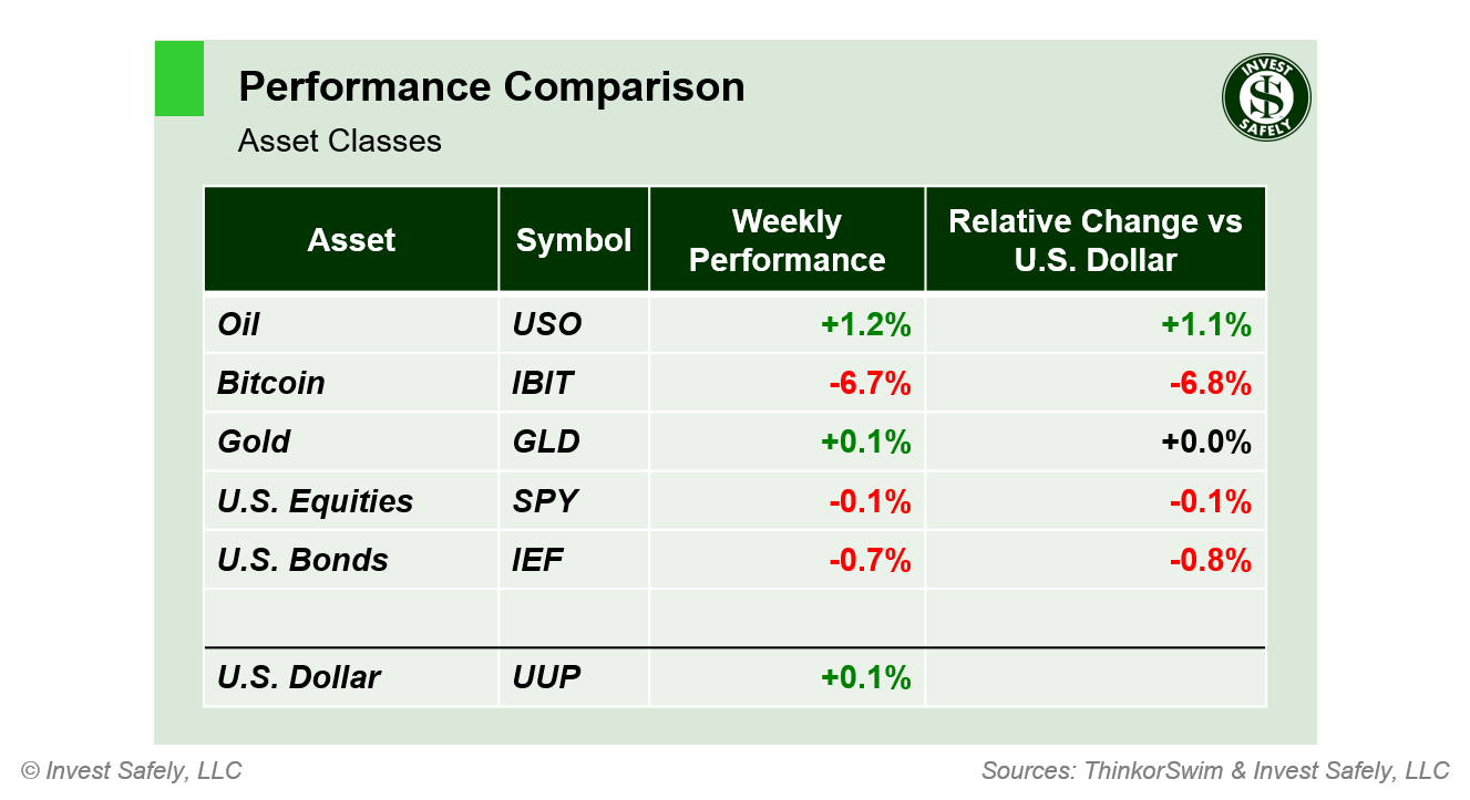 Weekly price performance by asset class