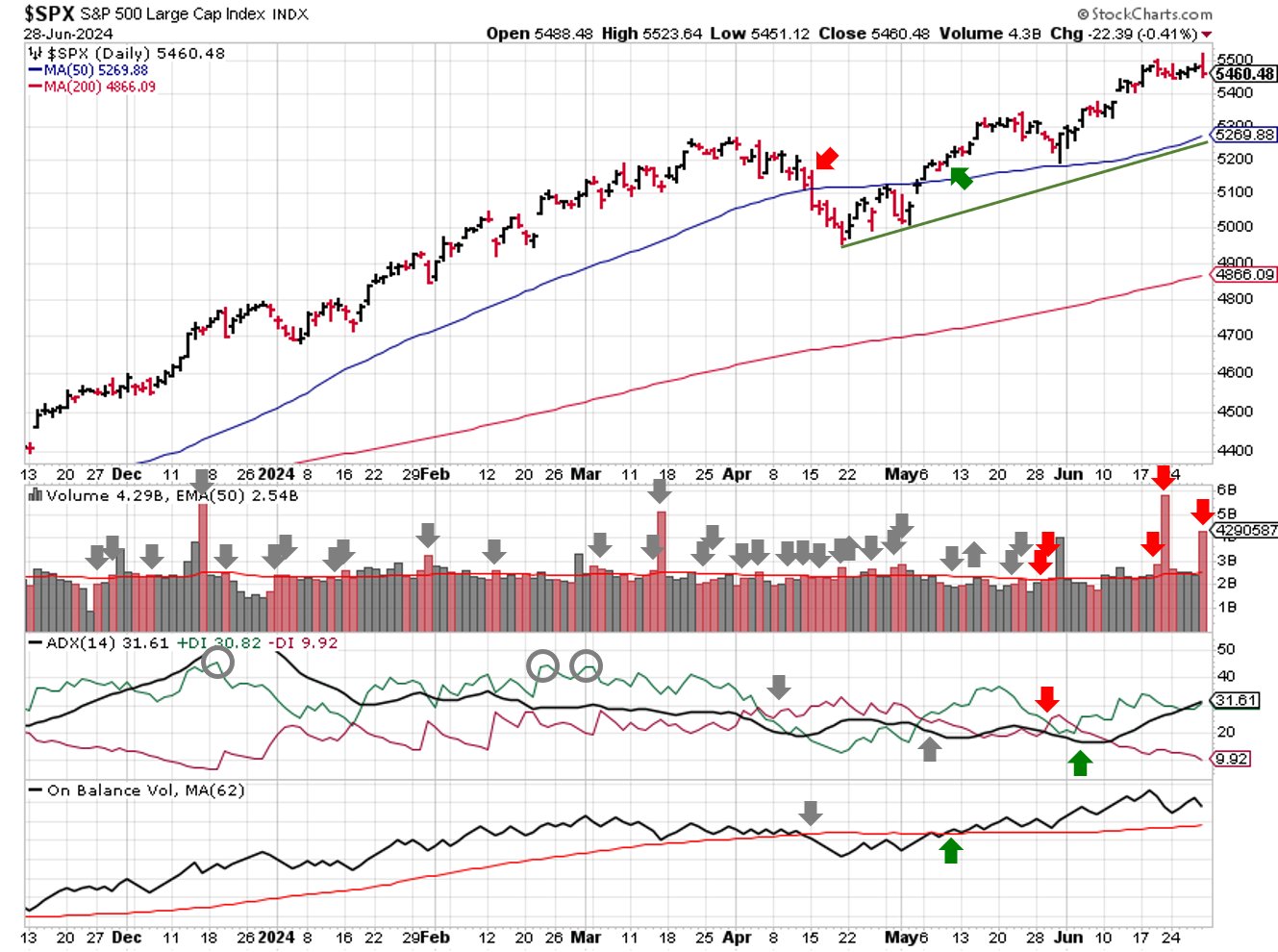 Technical analysis of daily SPX prices