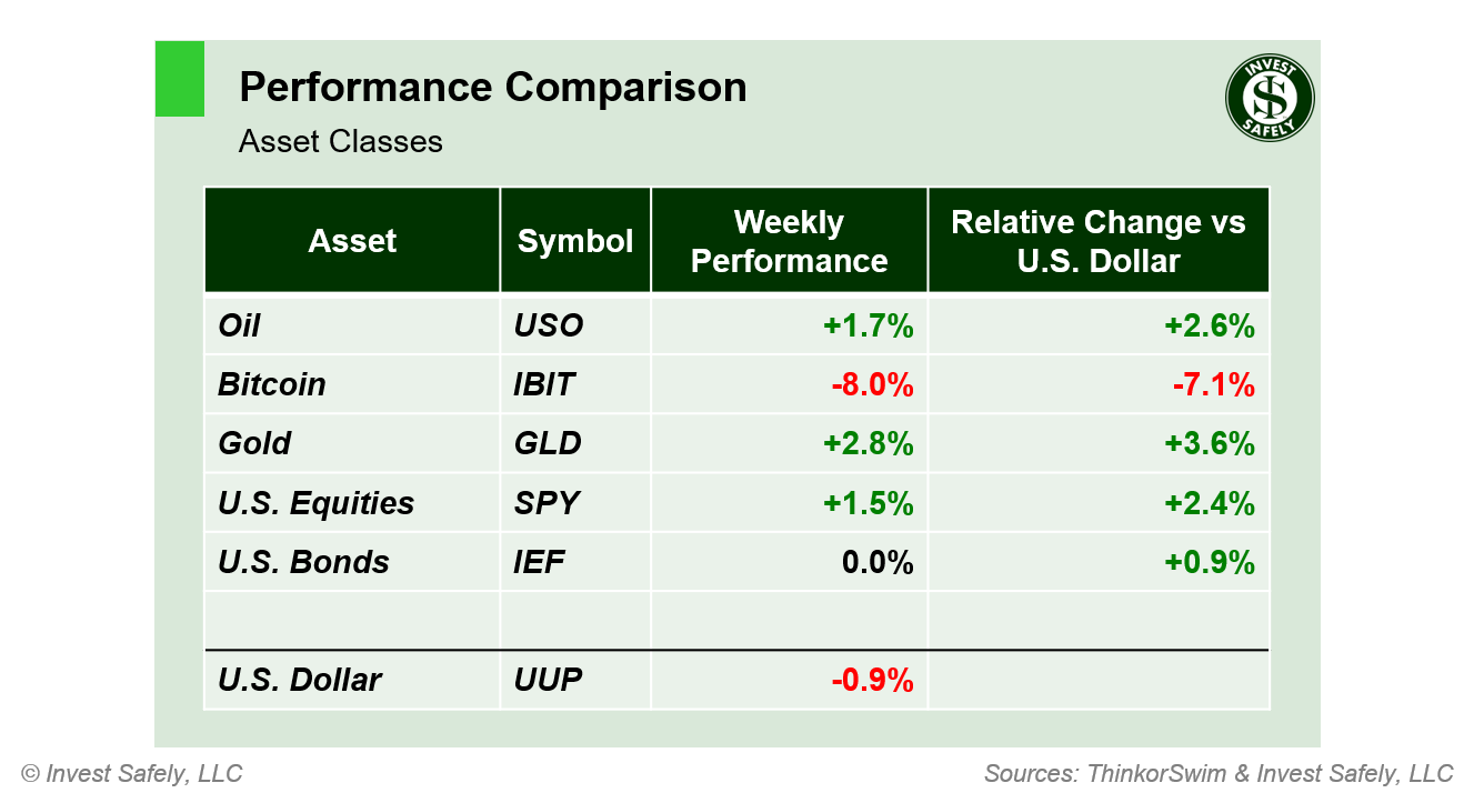 Weekly price performance by asset class