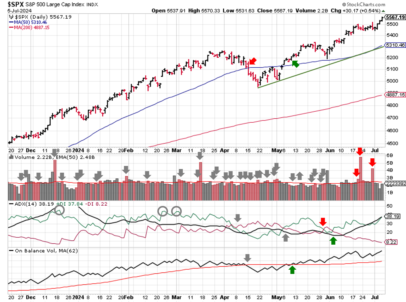 Technical analysis of daily SPX prices