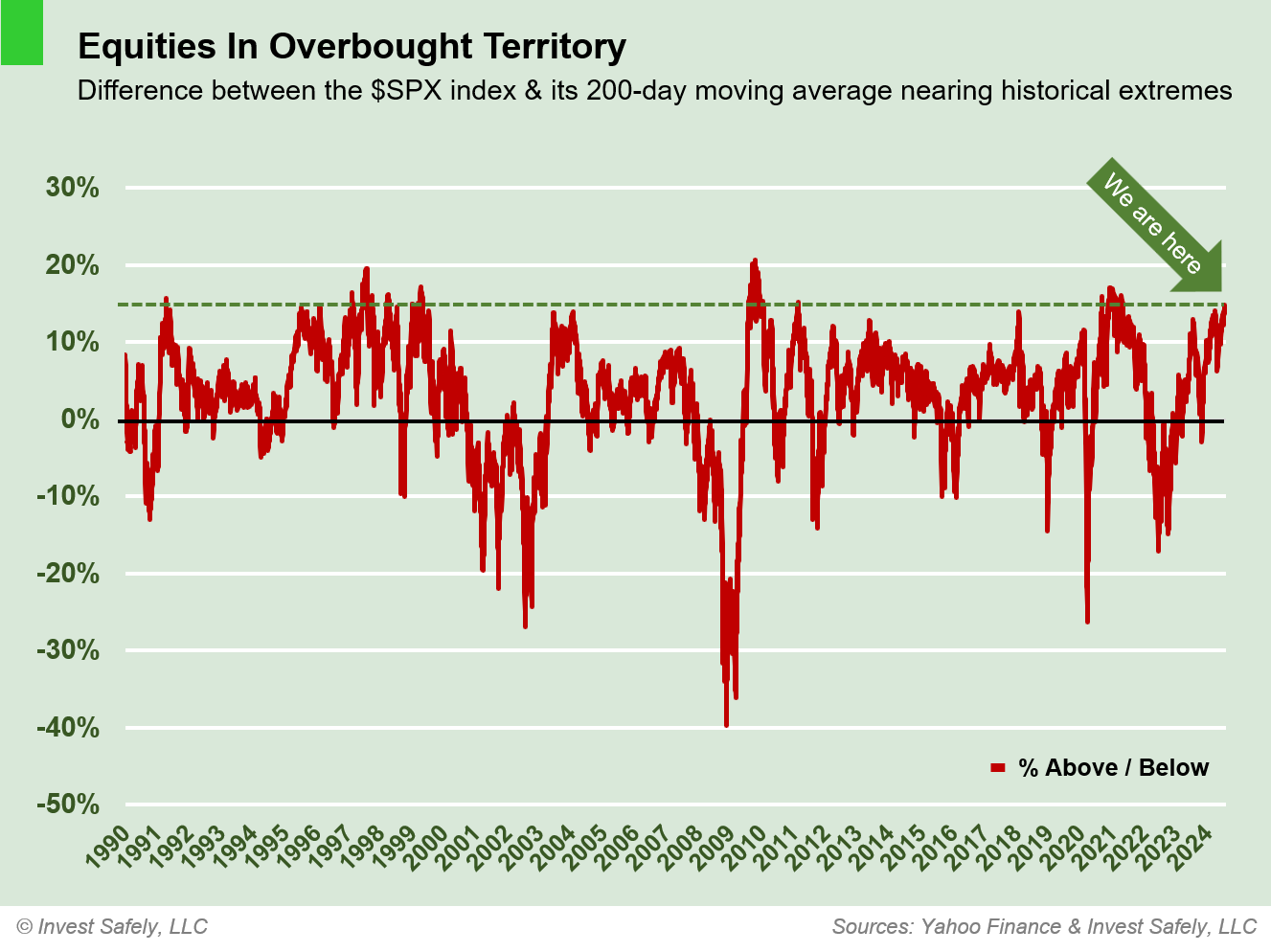 Technical analysis of daily SPX prices