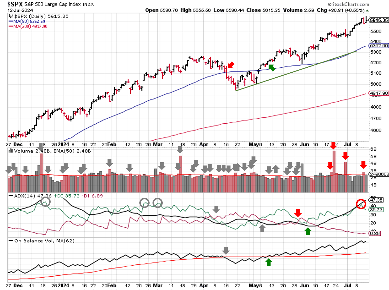 Technical analysis of daily SPX prices